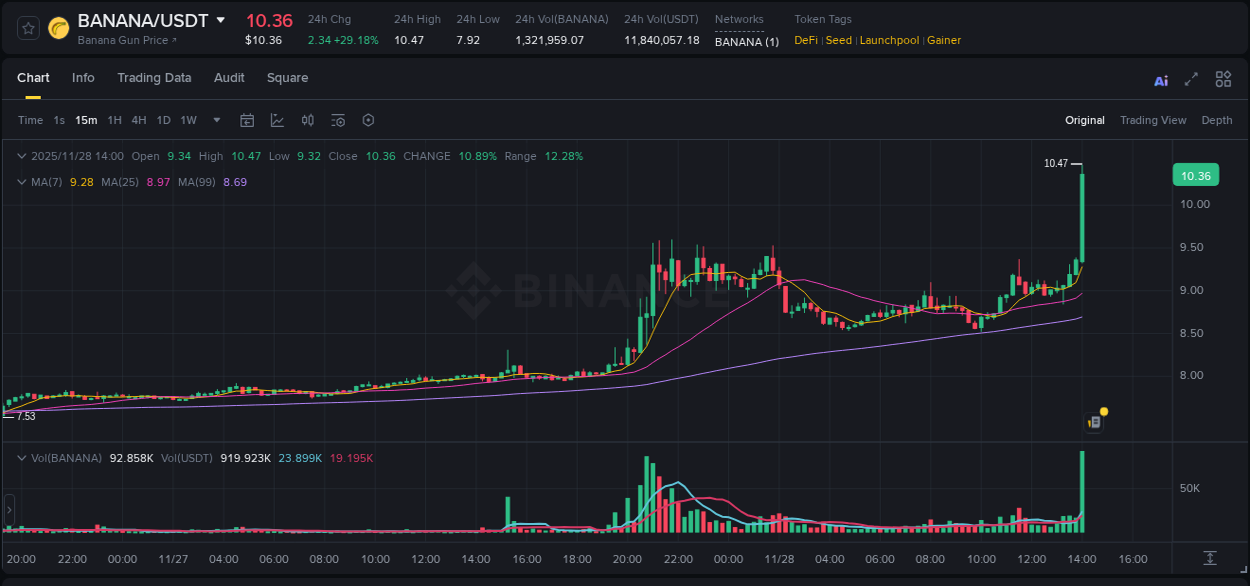 Crypto market update: BANANA pump on Binance, 28 November 2025, 14:12 Crypto market update: BANANA pump on Binance, 28 November 2025, 14:12