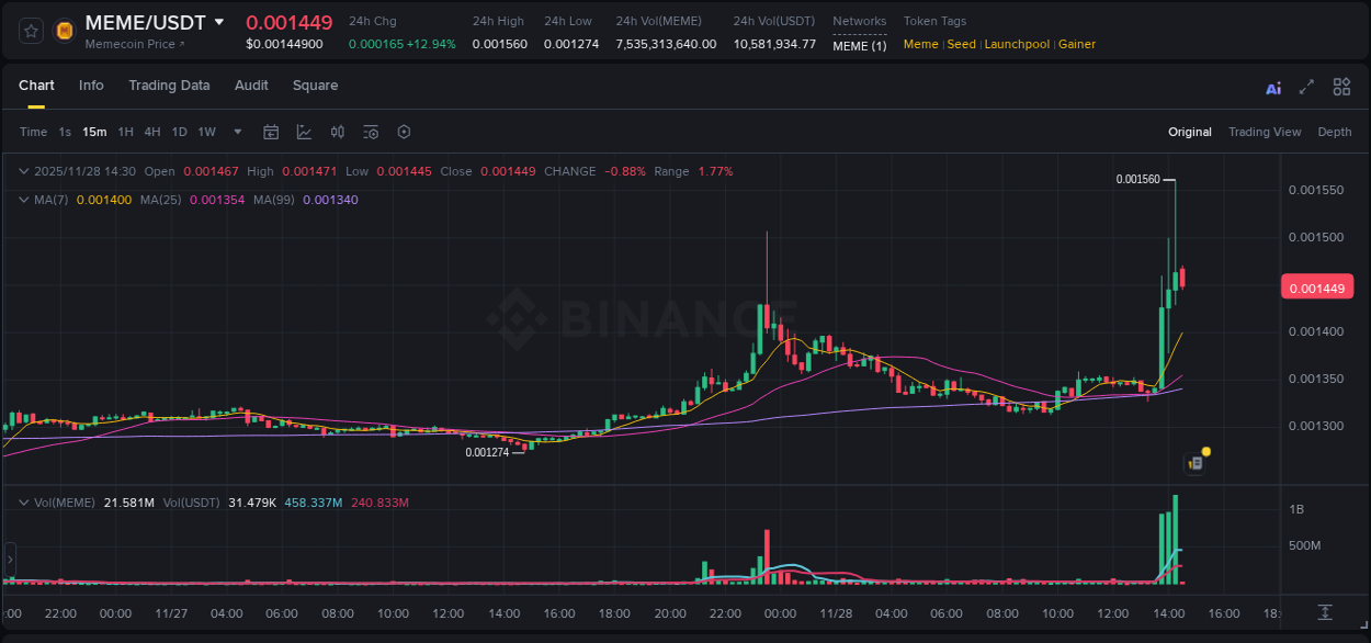 Binance pump data for MEME at 28 November 2025, 14:17 Binance pump data for MEME at 28 November 2025, 14:17