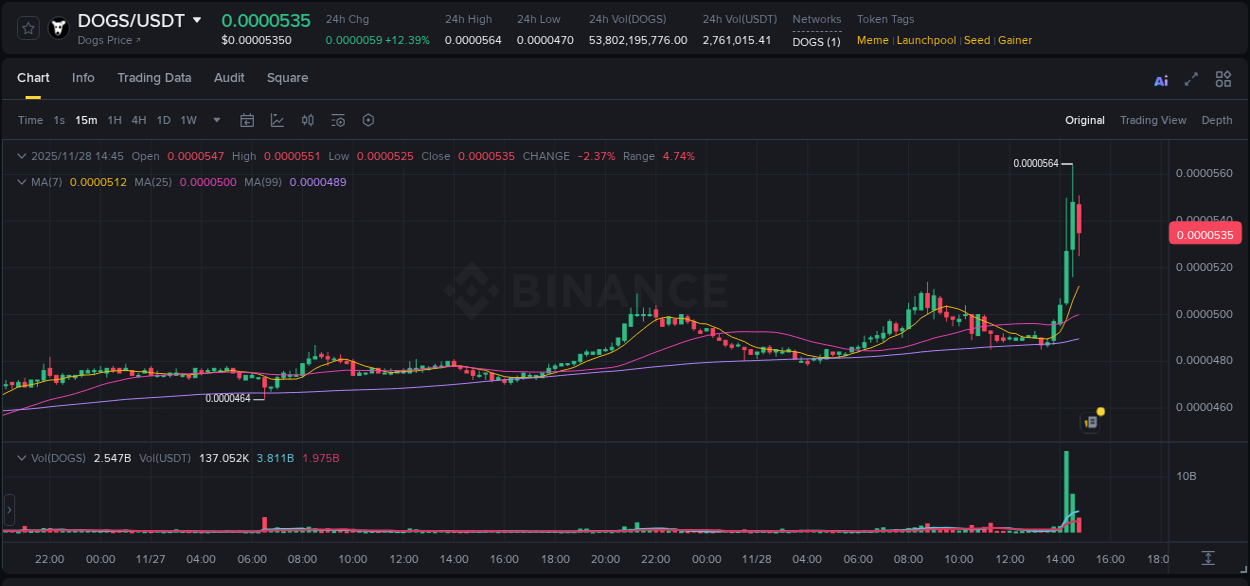 Real-time report of DOGS pump on Binance, 28 November 2025, 14:24 Real-time report of DOGS pump on Binance, 28 November 2025, 14:24