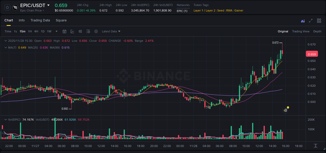 Crypto trading report: EPIC pump on Binance, 28 November 2025, 15:33 Crypto trading report: EPIC pump on Binance, 28 November 2025, 15:33