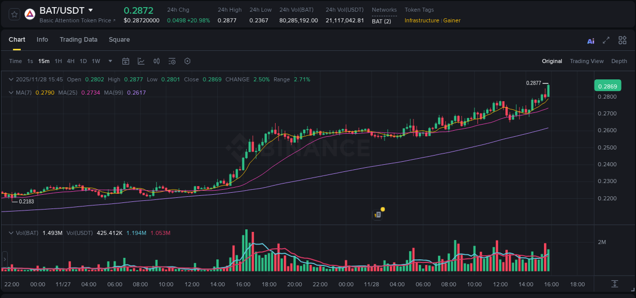 Binance exchange pump report for BAT, 28 November 2025, 15:35 Binance exchange pump report for BAT, 28 November 2025, 15:35