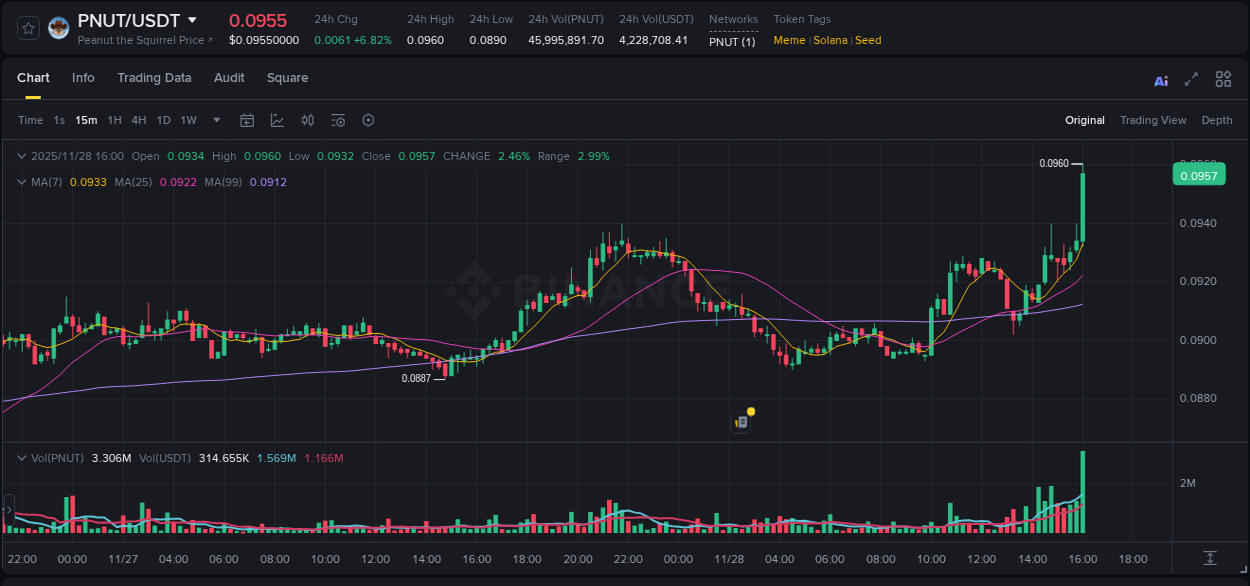 Market movement report: PNUT on Binance at 28 November 2025, 16:12 Market movement report: PNUT on Binance at 28 November 2025, 16:12