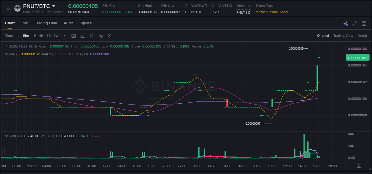 Detailed insights into PNUT's pump on Binance at 28 November 2025, 16:21 Detailed report of PNUT's pump on Binance at 28 November 2025, 16:21