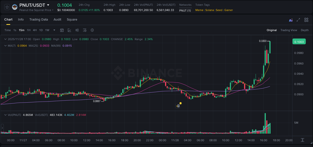 Crypto pump analytics for PNUT on Binance, 28 November 2025, 17:06 Crypto pump analytics for PNUT on Binance, 28 November 2025, 17:06