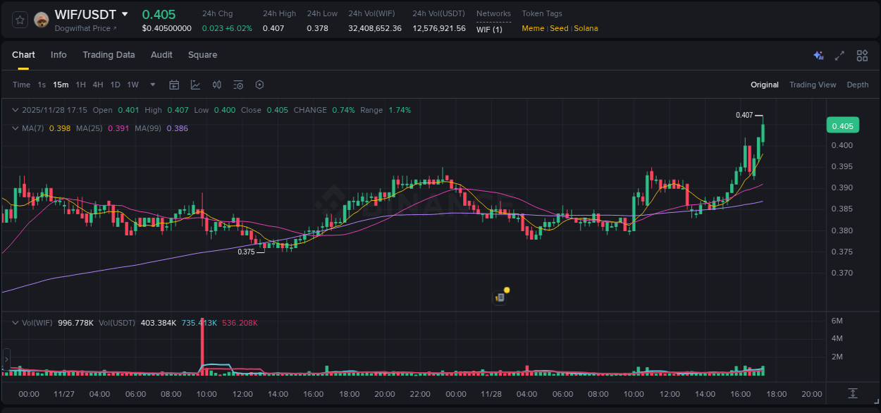 See the detailed report of WIF's pump on Binance at 28 November 2025, 17:15 Analysis of WIF pump activity on Binance at 28 November 2025, 17:15