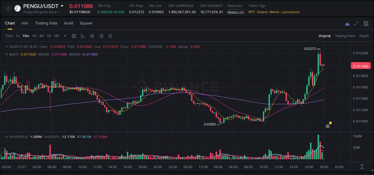 Discover the Binance pump data for PENGU at 28 November 2025, 17:21 Binance pump overview for PENGU, captured at 28 November 2025, 17:21