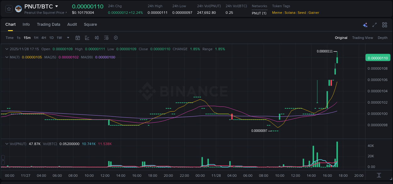 Crypto pump report: Dive into PNUT on Binance, 28 November 2025, 17:22 Crypto pump report: PNUT on Binance, 28 November 2025, 17:22