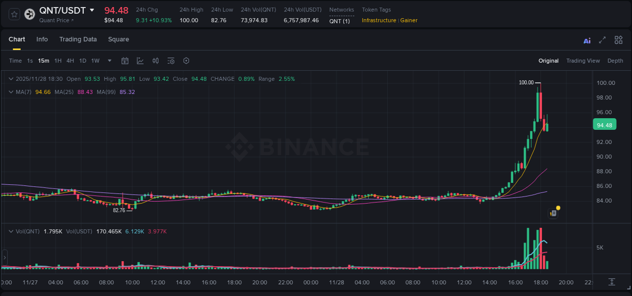 Explore the crypto pump report for QNT on Binance, 28 November 2025, 17:32 Crypto market report: QNT pump on Binance, 28 November 2025, 17:32