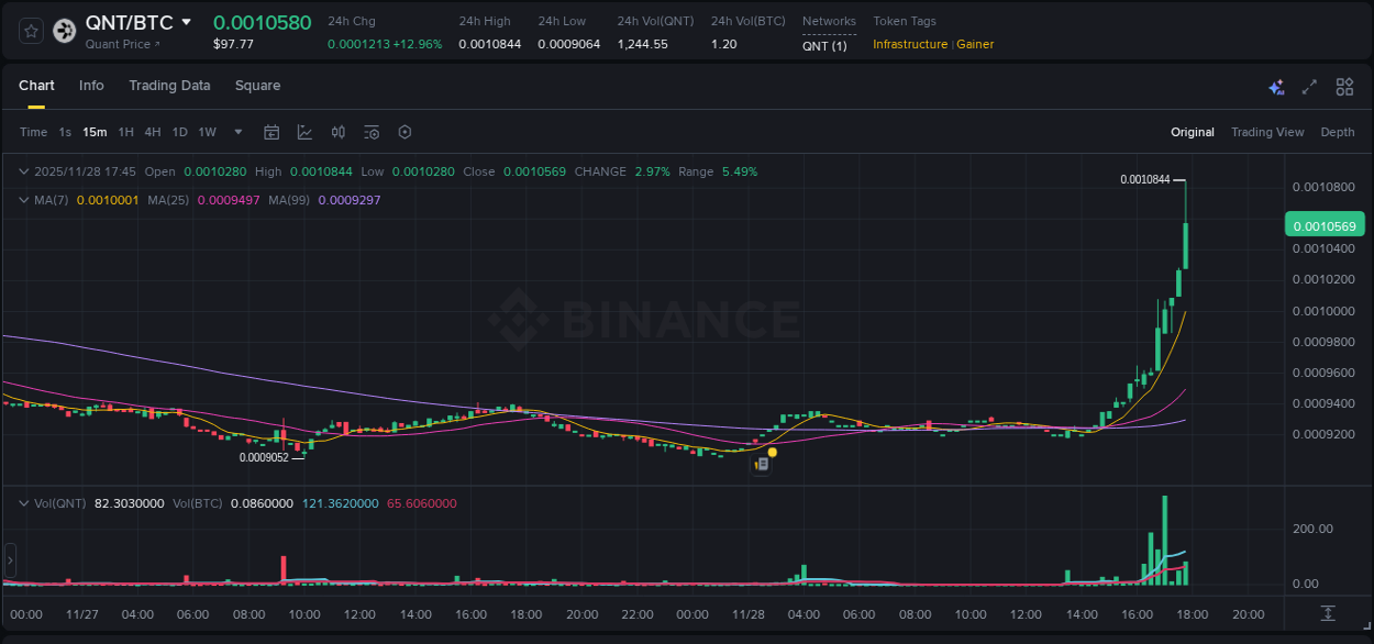 Market analysis: Understand QNT pump on Binance at 28 November 2025, 17:48 Market analysis: QNT pump on Binance at 28 November 2025, 17:48