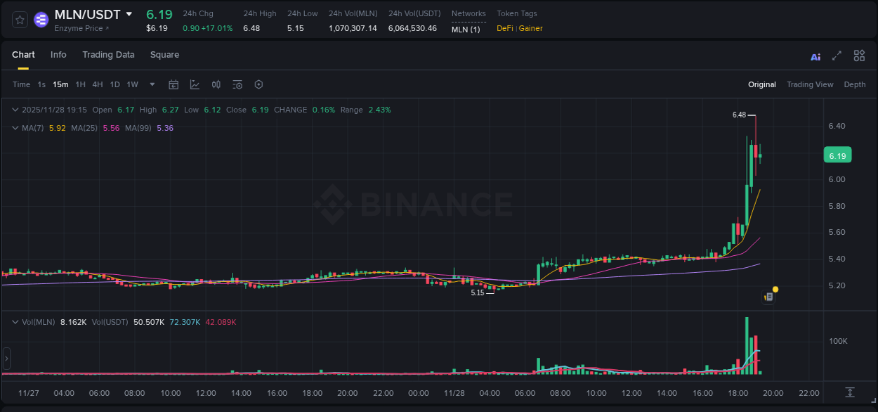 Understand the market analysis of MLN pump on Binance at 28 November 2025, 18:37 Market trend analysis: MLN pump on Binance at 28 November 2025, 18:37