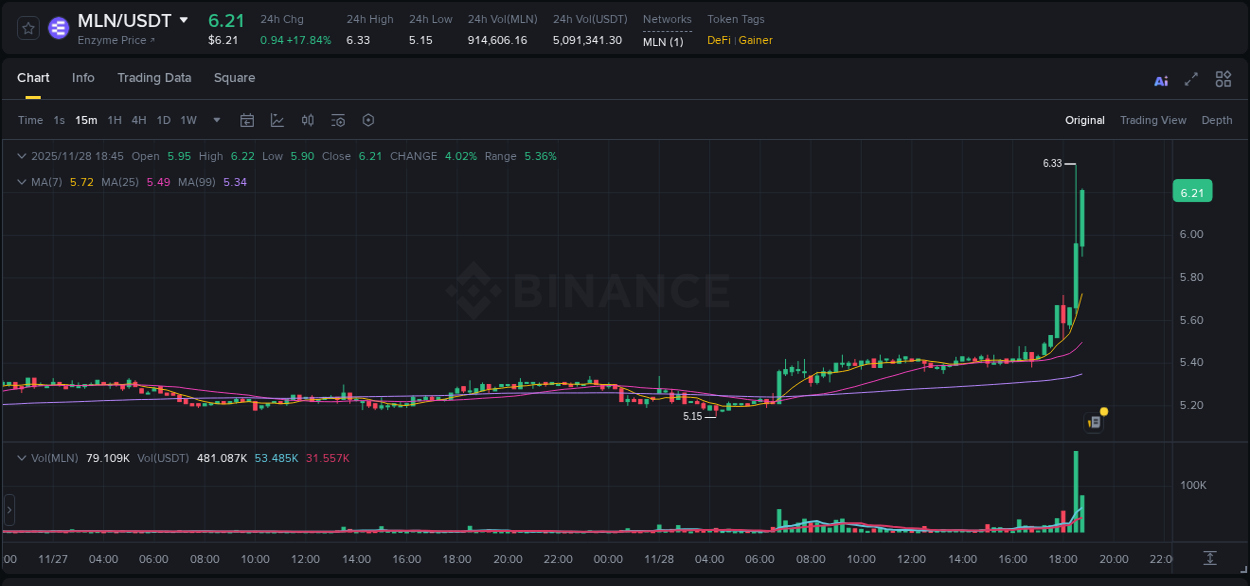 View the trading report for MLN pump on Binance, 28 November 2025, 18:37 Binance trading data for MLN pump, 28 November 2025, 18:37