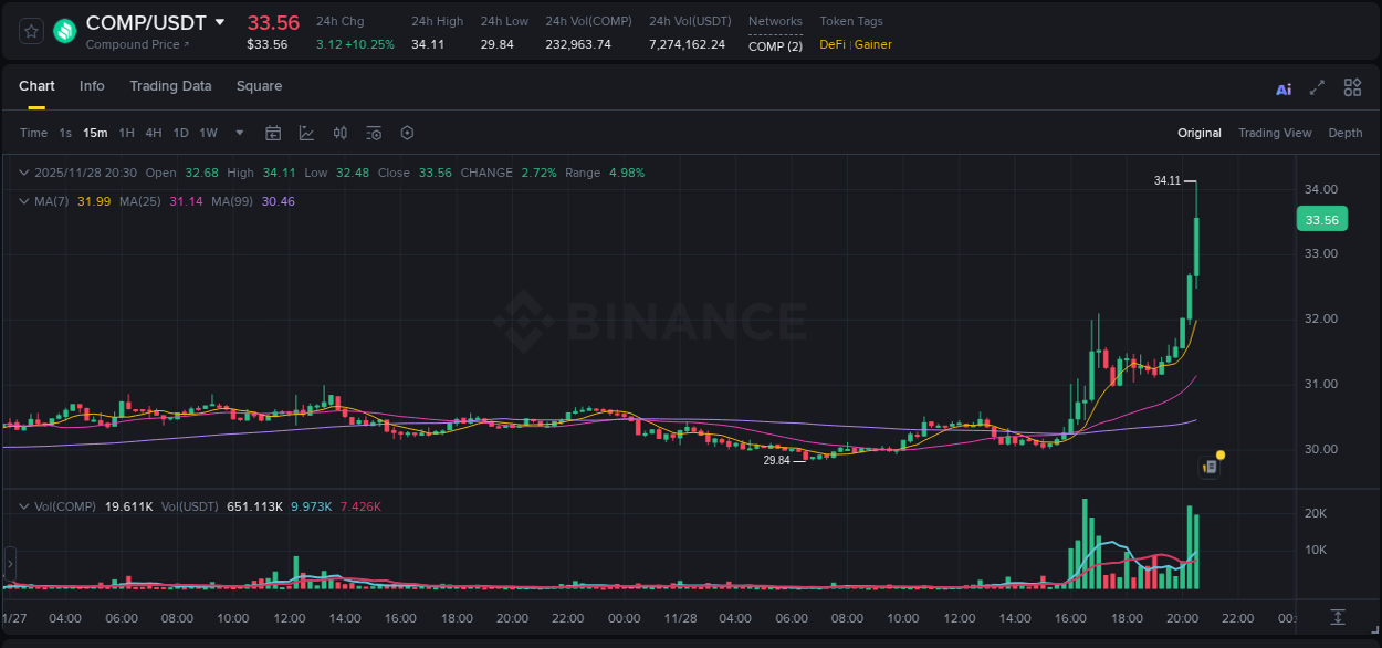 Get trading insights from COMP pump report on Binance, 28 November 2025, 20:39 Trading data insight: COMP pump report from Binance, 28 November 2025, 20:39