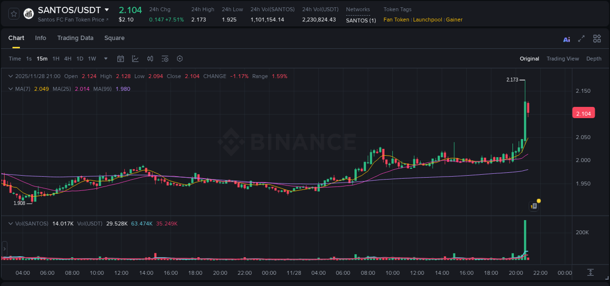 Stay updated with the crypto market report for SANTOS on Binance, 28 November 2025, 20:57 Crypto price movement update: SANTOS on Binance, 28 November 2025, 20:57