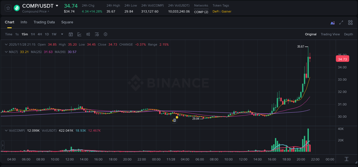 Access Binance pump statistics for COMP at 28 November 2025, 21:07 Binance pump statistics for COMP at 28 November 2025, 21:07