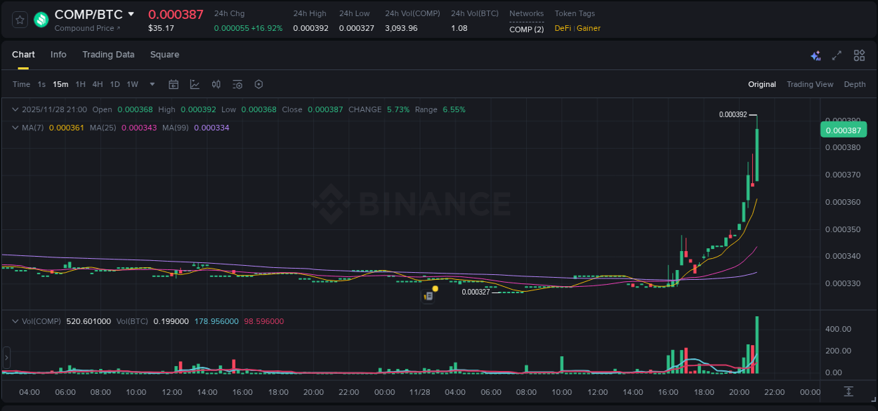 Binance pump data for COMP at 28 November 2025, 21:11 Binance pump data for COMP at 28 November 2025, 21:11
