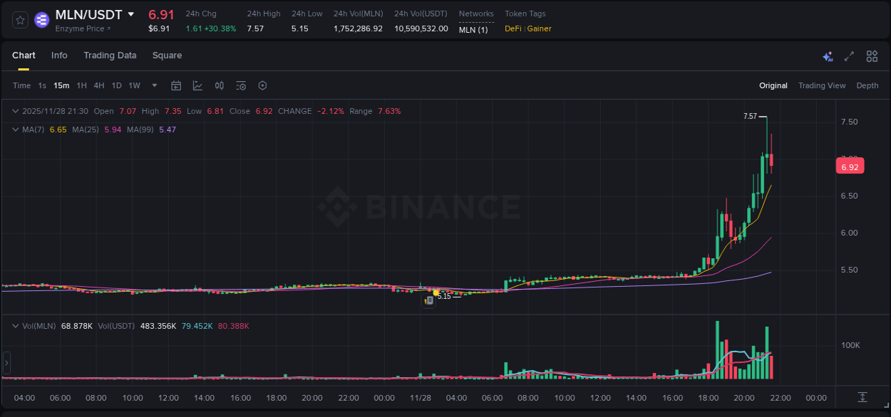 Watch the live report of MLN pump on Binance, 28 November 2025, 21:13 Live report of MLN pump on Binance, 28 November 2025, 21:13