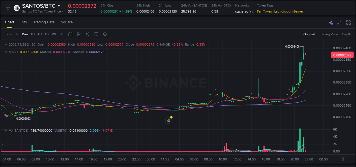 Real-time report of SANTOS pump on Binance, 28 November 2025, 21:13 Real-time report of SANTOS pump on Binance, 28 November 2025, 21:13