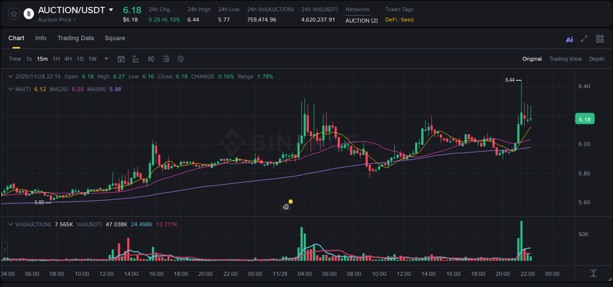 Explore market dynamics for AUCTION on Binance at 28 November 2025, 21:36 Market dynamics report: AUCTION on Binance at 28 November 2025, 21:36