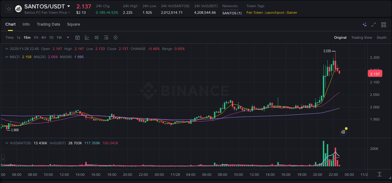 Dive into crypto pump data analytics for SANTOS on Binance, 28 November 2025, 22:14 Crypto pump data analytics for SANTOS on Binance, 28 November 2025, 22:14