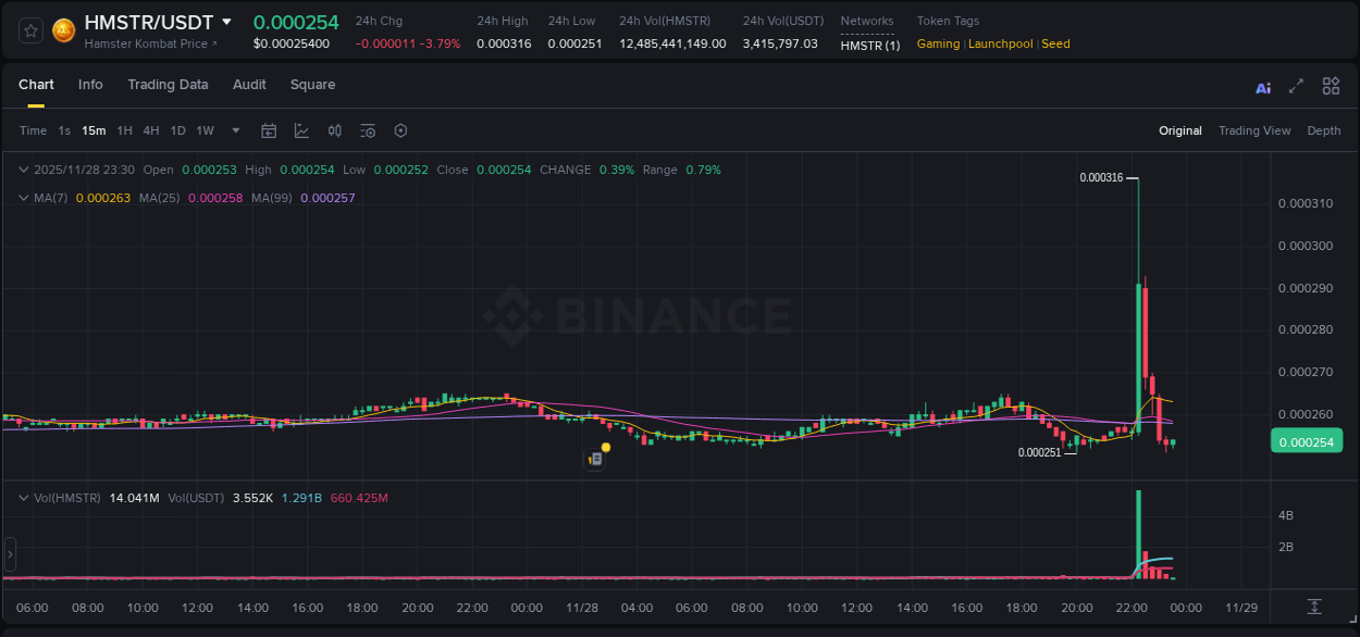 View the price movement analysis of HMSTR on Binance, 28 November 2025, 22:28 HMSTR price movement analysis on Binance, 28 November 2025, 22:28