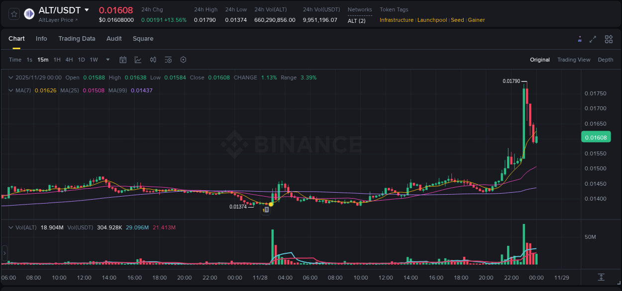 Explore the pump analysis for ALT on Binance, 28 November 2025, 23:10 Binance pump analysis for ALT, 28 November 2025, 23:10