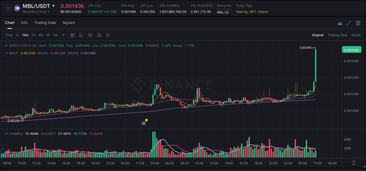 Report of MBL pump on Binance at 29 November 2025, 01:46