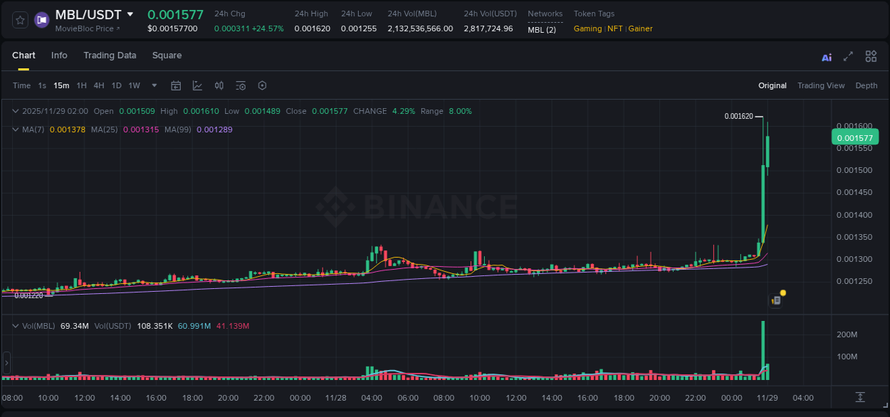 MBL price surge report from Binance, timestamp: 29 November 2025, 01:48
