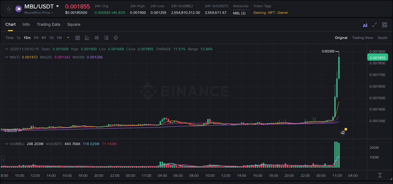 Binance pump report for MBL on 29 November 2025, 02:23