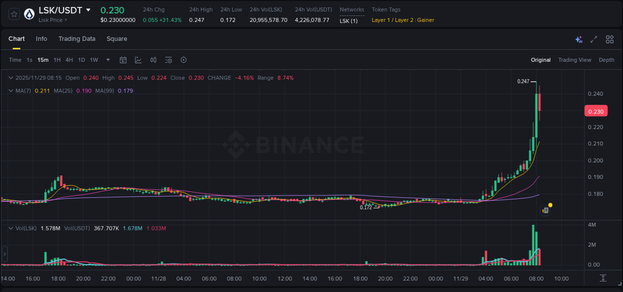 Market analysis: LSK pump on Binance at 29 November 2025, 08:08