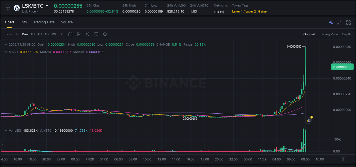Check out the Binance pump report for LSK on 29 November 2025, 08:09 Binance pump report for LSK on 29 November 2025, 08:09