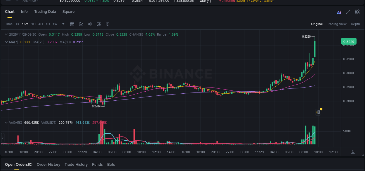 Binance pump data for ARK at 29 November 2025, 09:32