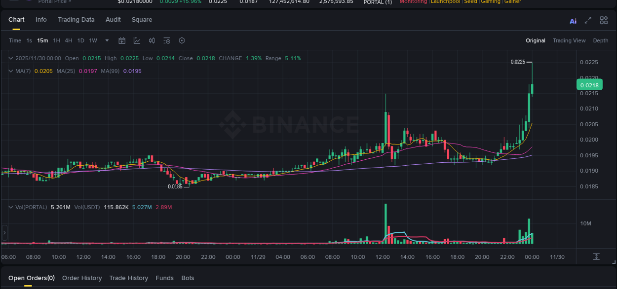 Crypto pump analytics for PORTAL on Binance, 30 November 2025, 00:01