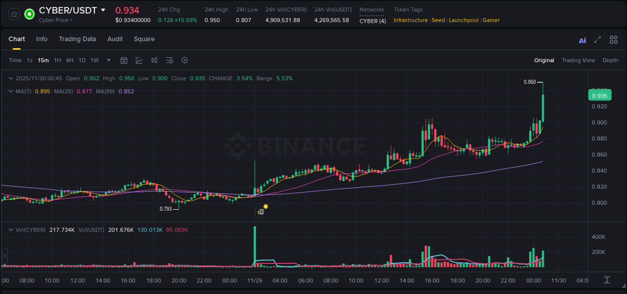 View the report of CYBER pump on Binance at 30 November 2025, 00:49 Report of CYBER pump on Binance at 30 November 2025, 00:49