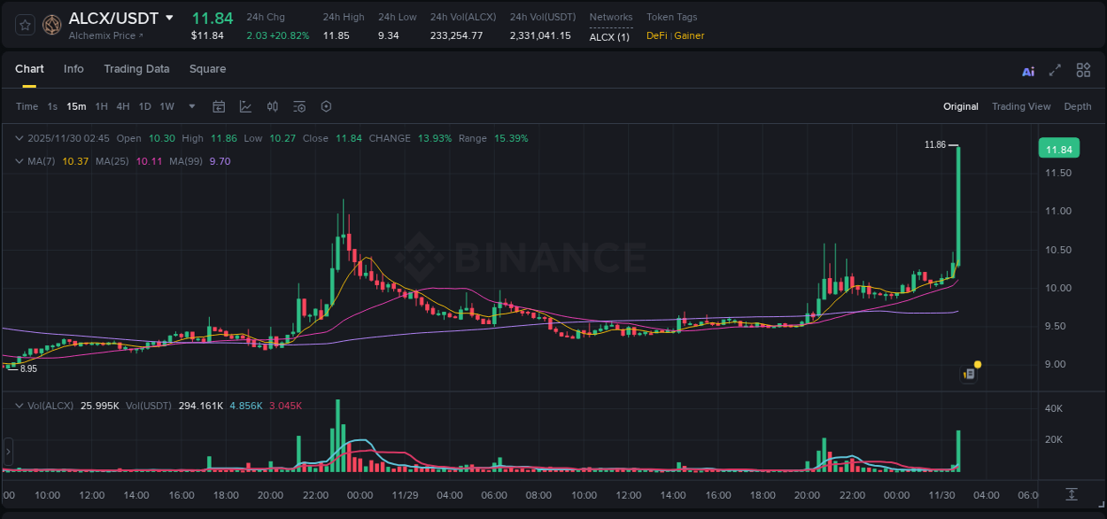 Check out the Binance pump report for ALCX on 30 November 2025, 02:51 Binance pump report for ALCX on 30 November 2025, 02:51