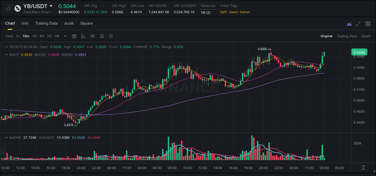 Detailed insights into YB's pump on Binance at 30 November 2025, 04:13 Detailed report of YB's pump on Binance at 30 November 2025, 04:13