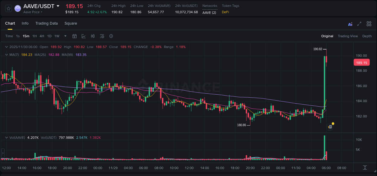 Crypto pump report: Dive into AAVE on Binance, 30 November 2025, 06:00 Crypto pump report: AAVE on Binance, 30 November 2025, 06:00