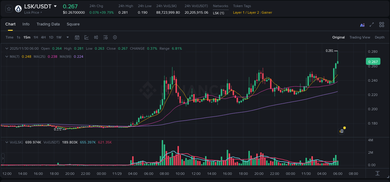 Binance trading report for LSK pump, 30 November 2025, 06:03 Binance trading report for LSK pump, 30 November 2025, 06:03