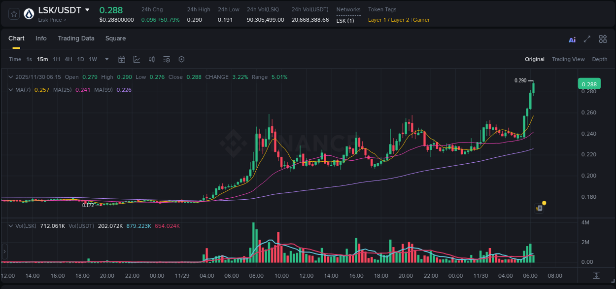 Market analysis: Understand LSK pump on Binance at 30 November 2025, 06:18 Market analysis: LSK pump on Binance at 30 November 2025, 06:18