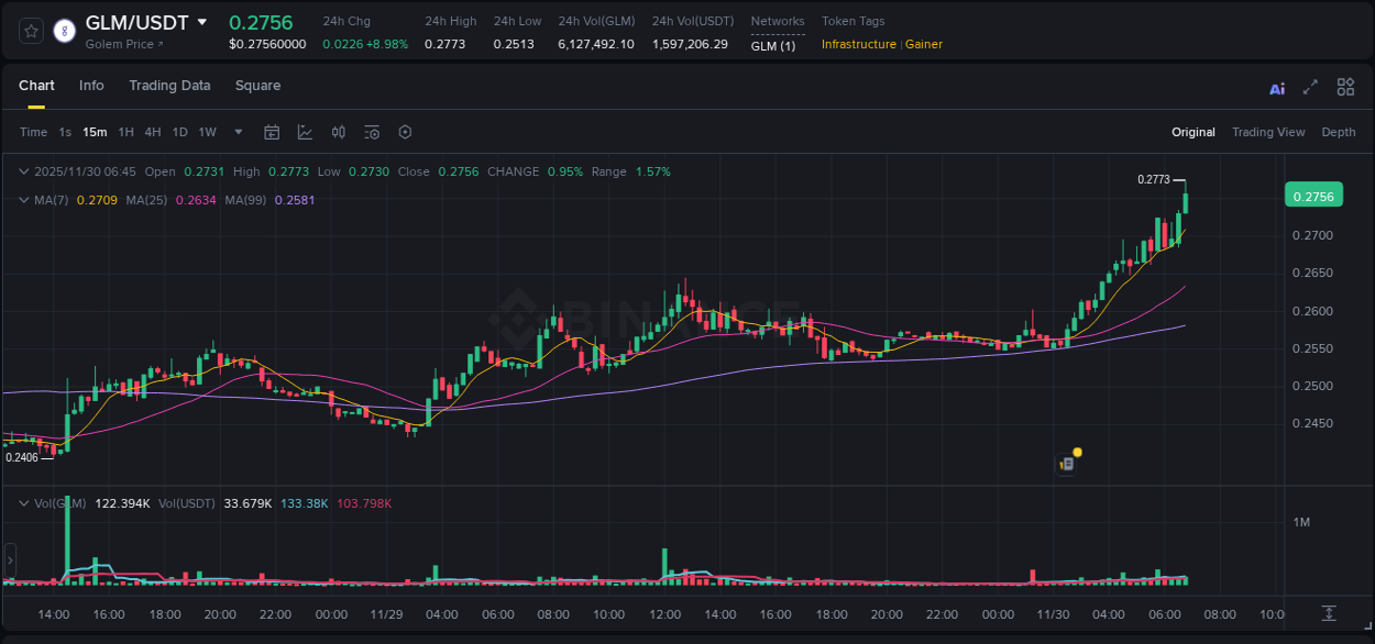 Trading insight: GLM pump report from Binance, 30 November 2025, 06:51 Trading insight: GLM pump report from Binance, 30 November 2025, 06:51