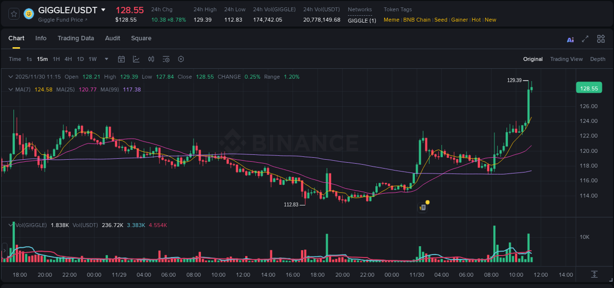 Crypto market update: GIGGLE pump on Binance, 30 November 2025, 11:16 Crypto market update: GIGGLE pump on Binance, 30 November 2025, 11:16