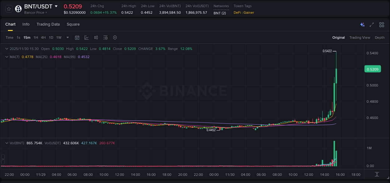 Binance pump data for BNT at 30 November 2025, 15:38 Binance pump data for BNT at 30 November 2025, 15:38