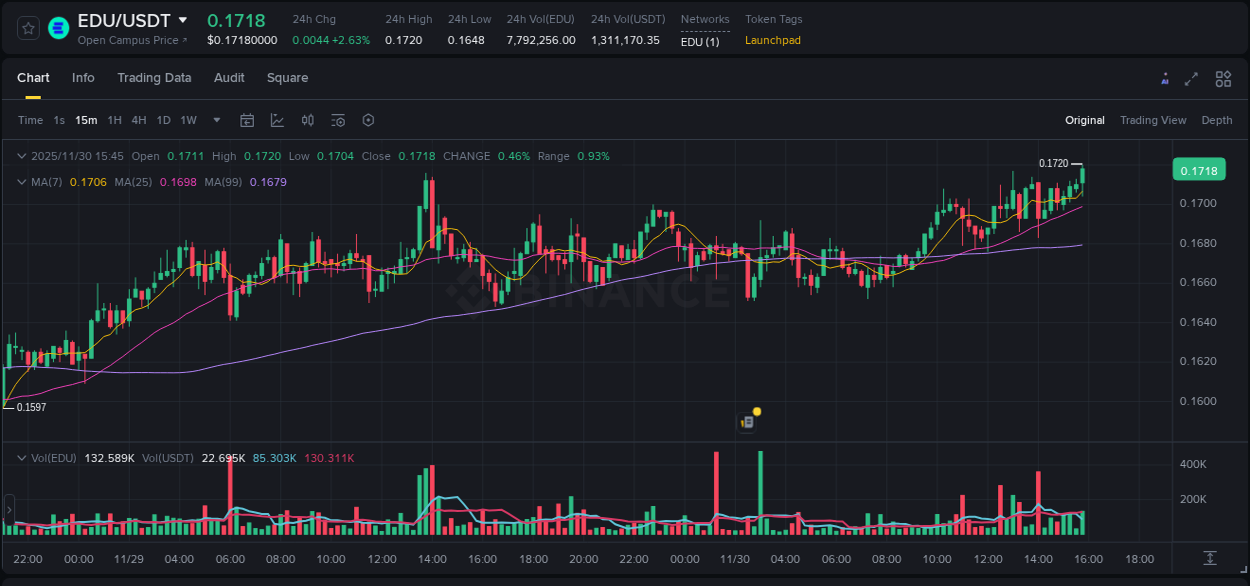 Real-time report of EDU pump on Binance, 30 November 2025, 15:57 Real-time report of EDU pump on Binance, 30 November 2025, 15:57
