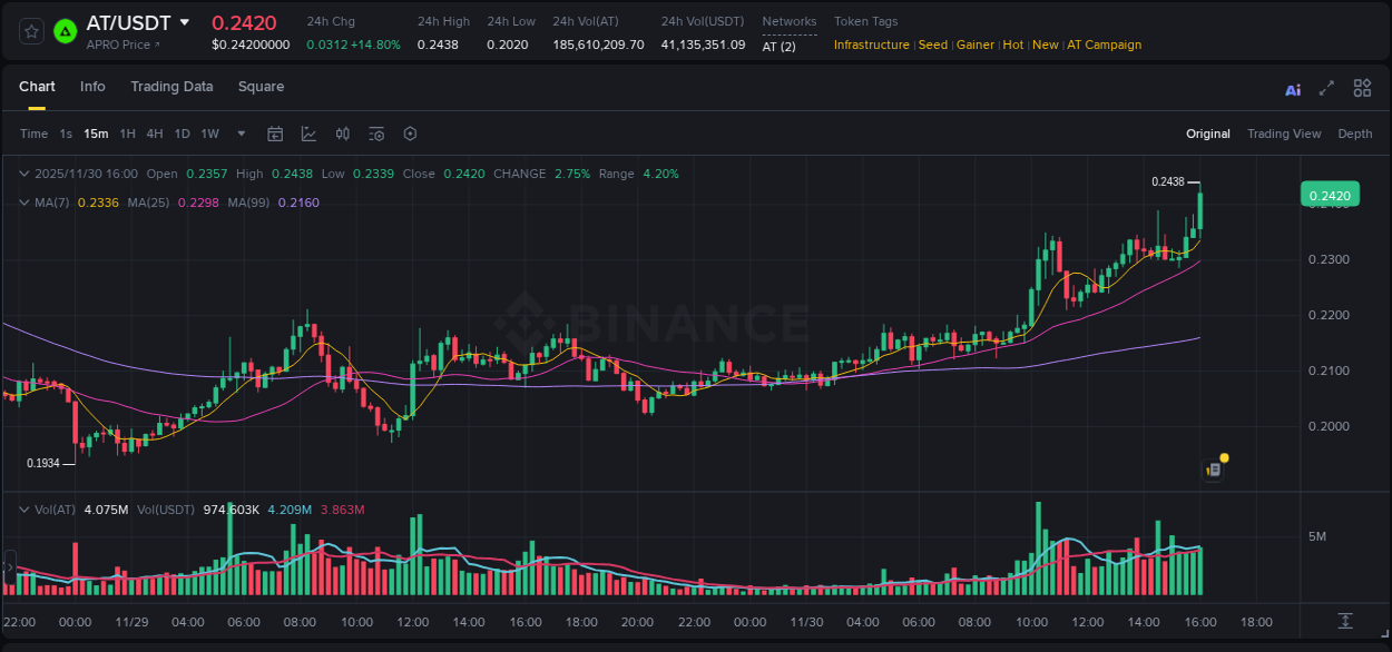 Crypto trading report: AT pump on Binance, 30 November 2025, 16:13 Crypto trading report: AT pump on Binance, 30 November 2025, 16:13