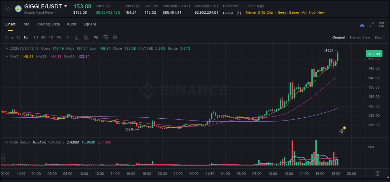 Binance exchange pump report for GIGGLE, 30 November 2025, 18:21 Binance exchange pump report for GIGGLE, 30 November 2025, 18:21