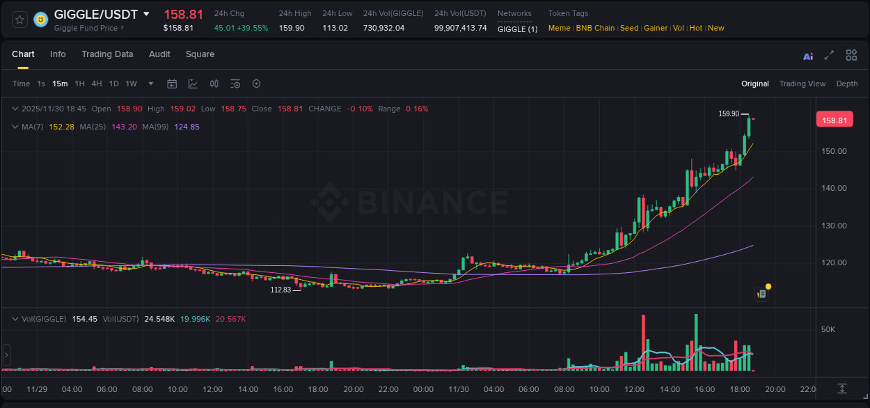Market movement report: GIGGLE on Binance at 30 November 2025, 18:44 Market movement report: GIGGLE on Binance at 30 November 2025, 18:44