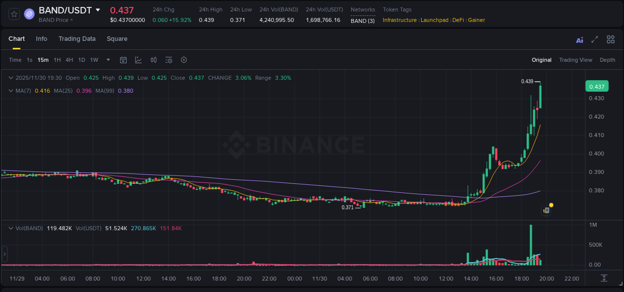 Crypto pump analytics for BAND on Binance, 30 November 2025, 19:31 Crypto pump analytics for BAND on Binance, 30 November 2025, 19:31