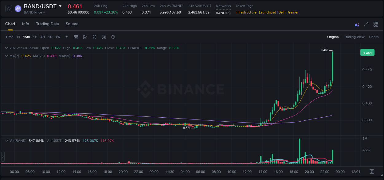 See the detailed report of BAND's pump on Binance at 30 November 2025, 23:11 Analysis of BAND pump activity on Binance at 30 November 2025, 23:11