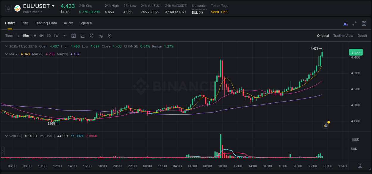 Learn about the EUL price movement analysis from Binance, 30 November 2025, 23:20 EUL trading report showing pump trends on Binance, 30 November 2025, 23:20