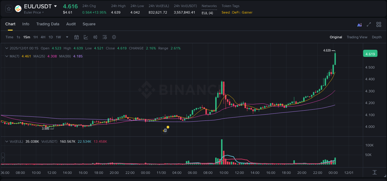 Discover the Binance pump data for EUL at 01 December 2025, 00:22 Binance pump overview for EUL, captured at 01 December 2025, 00:22
