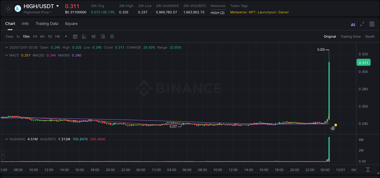 Explore the crypto pump report for HIGH on Binance, 01 December 2025, 00:35 Crypto market report: HIGH pump on Binance, 01 December 2025, 00:35